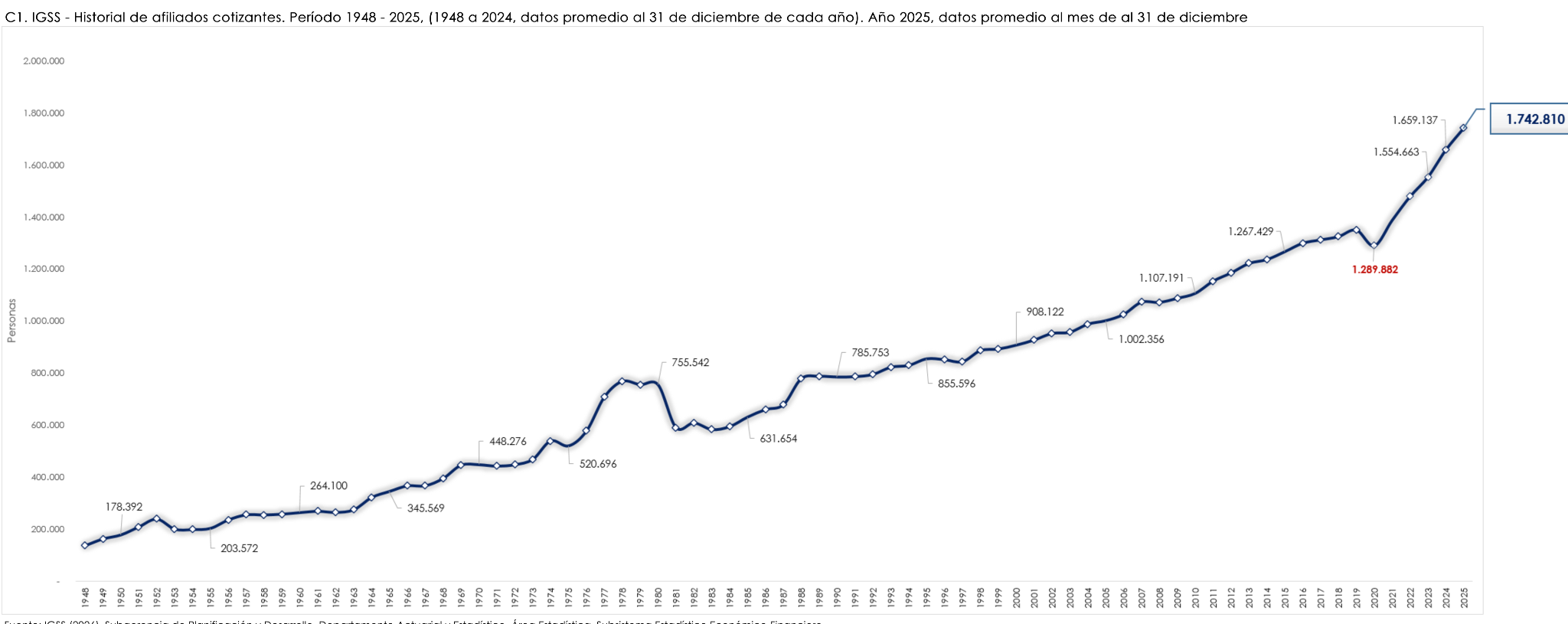Gráfica de líneas: historial de afiliados cotizantes del IGSS, período 1948–2025 (datos promedio al 31 de diciembre de cada año; año 2025, dato promedio al mes de diciembre). Fuente: IGSS (2024), Subgerencia de Planificación y Desarrollo, Departamento Actuarial y Estadística, Área Estadística, Subsistema Estadístico Económico Financiero.