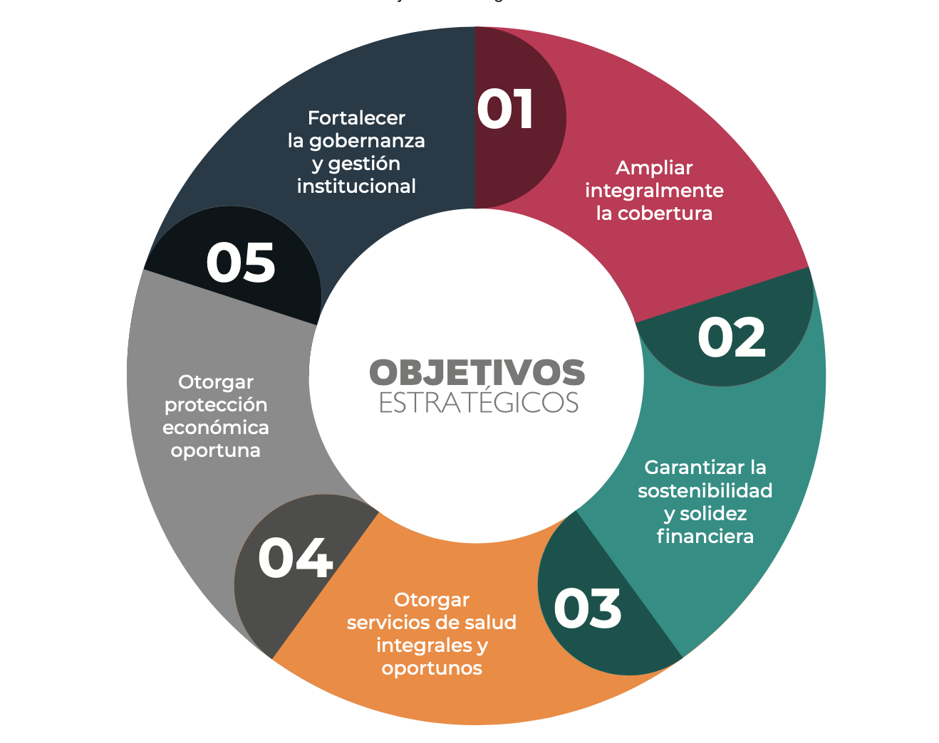 Diagrama de Objetivos Estratégicos PEI IGSS 2023-2027